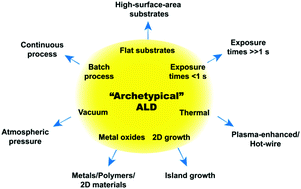 Graphical abstract: Atomic and molecular layer deposition: off the beaten track