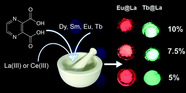 Graphical abstract: Mechanochemically synthesized crystalline luminescent 2D coordination polymers of La3+ and Ce3+, doped with Sm3+, Eu3+, Tb3+, and Dy3+: synthesis, crystal structures and luminescence