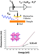 Graphical abstract: Probing the energy levels of perovskite solar cells via Kelvin probe and UV ambient pressure photoemission spectroscopy