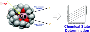 Graphical abstract: Chemical state determination of molecular gallium compounds using XPS