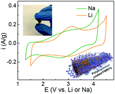 Graphical abstract: Self-polymerized dopamine as an organic cathode for Li- and Na-ion batteries