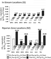 Graphical abstract: Landscape geomorphic characteristic impacts on greenhouse gas fluxes in exposed stream and riparian sediments