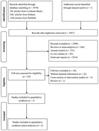 Graphical abstract: Apple and pear consumption and type 2 diabetes mellitus risk: a meta-analysis of prospective cohort studies