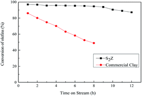 Graphical abstract: Effect of calcination temperature on structure, composition and properties of S2O82−/ZrO2 and its catalytic performance for removal of trace olefins from aromatics