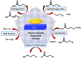 Graphical abstract: Recent advances of titanium dioxide (TiO2) for green organic synthesis