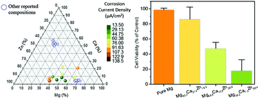 Graphical abstract: Exploring a wider range of Mg–Ca–Zn metallic glass as biocompatible alloys using combinatorial sputtering