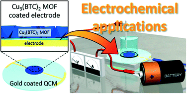 Graphical abstract: Electrochemical sensing and catalysis using Cu3(BTC)2 coating electrodes from Cu(OH)2 films