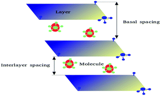 Graphical abstract: DFT calculations for structural prediction and applications of intercalated lamellar compounds