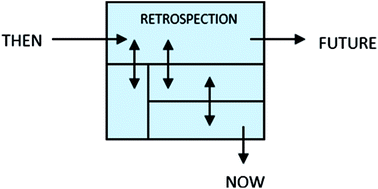 Graphical abstract: Fate and exposure modeling in regulatory chemical evaluation: new directions from retrospection