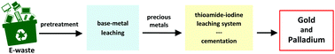 Graphical abstract: Gold and palladium oxidation/complexation in water by a thioamide–iodine leaching system