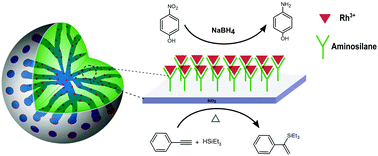 Graphical abstract: A stable rhodium single-site catalyst encapsulated within dendritic mesoporous nanochannels