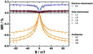 Graphical abstract: Magnetic-field effects in ambipolar transistors based on a bipolar molecular glass