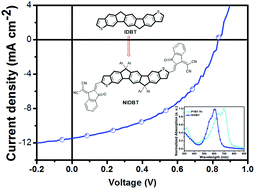 Graphical abstract: A large-bandgap small-molecule electron acceptor utilizing a new indacenodibenzothiophene core for organic solar cells
