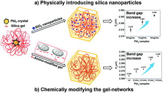 Graphical abstract: PbI2 band gap engineering by gel incorporation