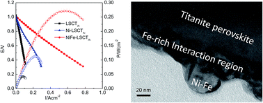 Graphical abstract: Microstructure dependence of performance degradation for intermediate temperature solid oxide fuel cells based on the metallic catalyst infiltrated La- and Ca-doped SrTiO3 anode support