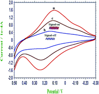 Graphical abstract: Electrochemical determination of PIK3CA gene associated with breast cancer based on molybdenum disulfide nanosheet-supported poly(indole-6-carboxylic acid)