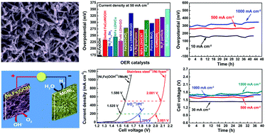 Graphical abstract: Water splitting by electrolysis at high current densities under 1.6 volts