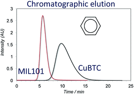 Graphical abstract: Comparison of the benzene sorption properties of metal organic frameworks: influence of the textural properties