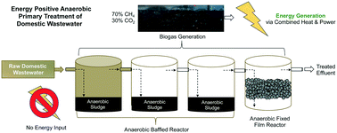 Graphical abstract: An anaerobic hybrid bioreactor for biologically enhanced primary treatment of domestic wastewater under low temperatures