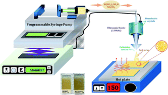 Graphical abstract: Synthesis of nanoporous Mo:BiVO4 thin film photoanodes using the ultrasonic spray technique for visible-light water splitting