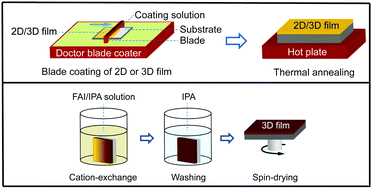 Graphical abstract: Scalable fabrication of high-quality crystalline and stable FAPbI3 thin films by combining doctor-blade coating and the cation exchange reaction