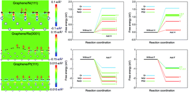 Graphical abstract: Tune the chemical activity of graphene via the transition metal substrate