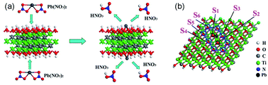 Graphical abstract: Adsorptive environmental applications of MXene nanomaterials: a review