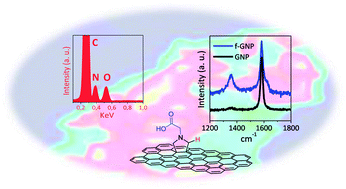 Graphical abstract: The chemical functionalization of graphene nanoplatelets through solvent-free reaction