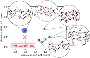 Graphical abstract: A Bayesian approach to NMR crystal structure determination