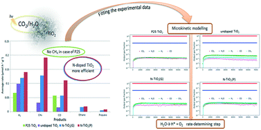 Graphical abstract: Micro-kinetic modelling of photocatalytic CO2 reduction over undoped and N-doped TiO2