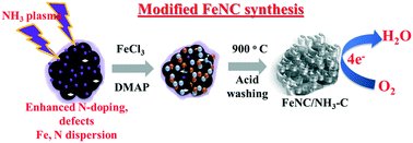 Graphical abstract: NH3-Plasma pre-treated carbon supported active iron–nitrogen catalyst for oxygen reduction in acid and alkaline electrolytes