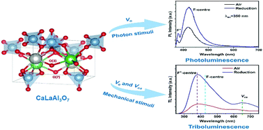 Graphical abstract: Defect induced photoluminescence and triboluminescence in layered CaLaAl3O7