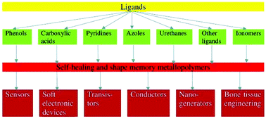 Graphical abstract: Self-healing and shape memory metallopolymers: state-of-the-art and future perspectives