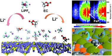 Graphical abstract: Origin of extra capacity in the solid electrolyte interphase near high-capacity iron carbide anodes for Li ion batteries