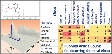 Graphical abstract: Connecting environmental exposure and neurodegeneration using cheminformatics and high resolution mass spectrometry: potential and challenges