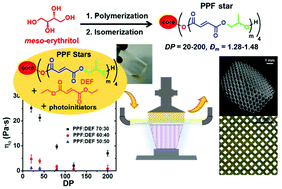 Graphical abstract: Poly(propylene fumarate) stars, using architecture to reduce the viscosity of 3D printable resins