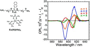 Graphical abstract: Circularly polarised luminescence (CPL) control of oligopeptide–Eu(iii) hybridized luminophores by interaction with peptide side chains