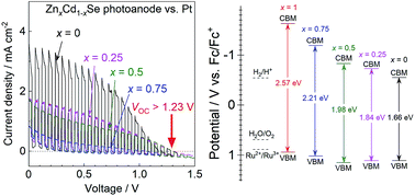 Graphical abstract: Photoelectrochemical-voltaic cells consisting of particulate ZnxCd1−xSe photoanodes with photovoltages exceeding 1.23 V