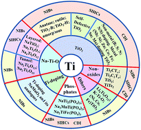 Graphical abstract: Ti-based electrode materials for electrochemical sodium ion storage and removal