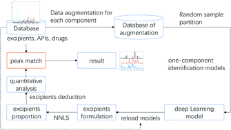 Graphical abstract: Quantitative analysis of excipient dominated drug formulations by Raman spectroscopy combined with deep learning
