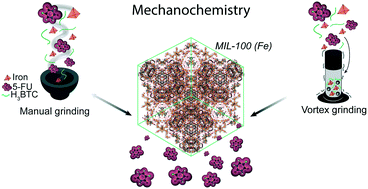 Graphical abstract: Mechanochemical approaches towards the in situ confinement of 5-FU anti-cancer drug within MIL-100 (Fe) metal–organic framework