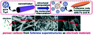 Graphical abstract: Tailoring structural features and functions of fullerene rod crystals by a ferrocene-modified fullerene derivative