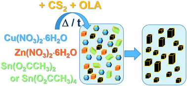 Graphical abstract: Phase evolution of Cu2ZnSnS4 (CZTS) nanoparticles from in situ formed binary sulphides under solvothermal conditions