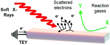 Graphical abstract: Soft XAS as an in situ technique for the study of heterogeneous catalysts