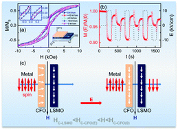 Graphical abstract: Electric-field-mediated magnetic properties of all-oxide CoFe2O4/La0.67Sr0.33MnO3/Pb(Mg1/3Nb2/3)0.7Ti0.3O3 heterostructures