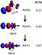 Graphical abstract: The decisive role of 4f-covalency in the structural direction and oxidation state of XPrO compounds (X: group 13 to 17 elements)