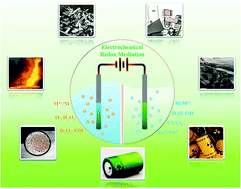 Graphical abstract: Green electrochemical redox mediation for valuable metal extraction and recycling from industrial waste