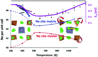 Graphical abstract: First-principles study of superionic Na9+xSnxM3−xS12 (M = P, Sb)