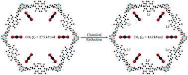 Graphical abstract: Tuneable CO2 binding enthalpies by redox modulation of an electroactive MOF-74 framework