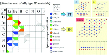 Graphical abstract: A structure map for AB2 type 2D materials using high-throughput DFT calculations